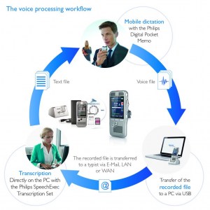 The voice processing workflow